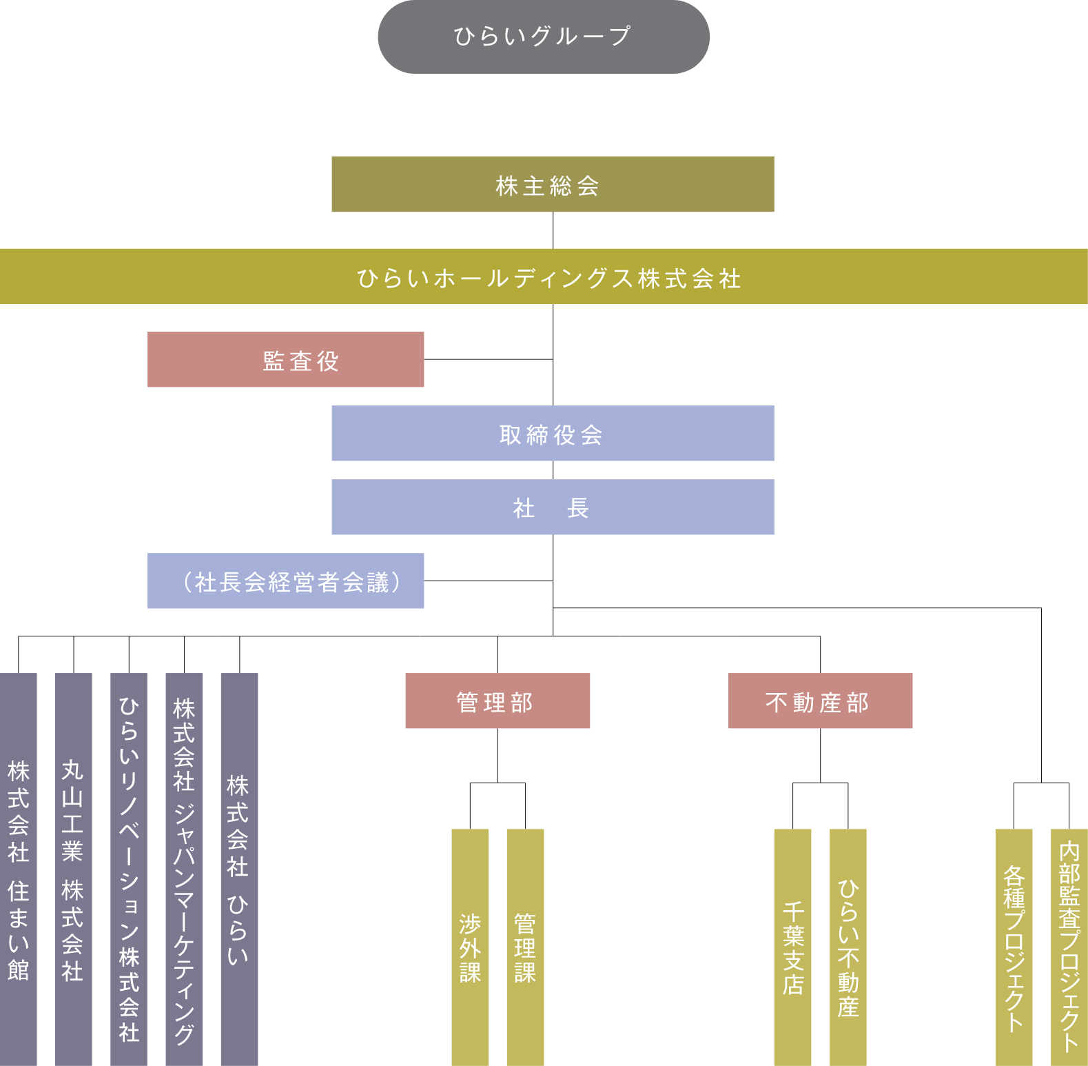 組織図